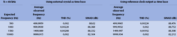 Table 7. Observed THD and SNR using codec PLL and PIC32 reference clock output – sample rate of 48 kHz, expected master clock of 12,288 MHz.